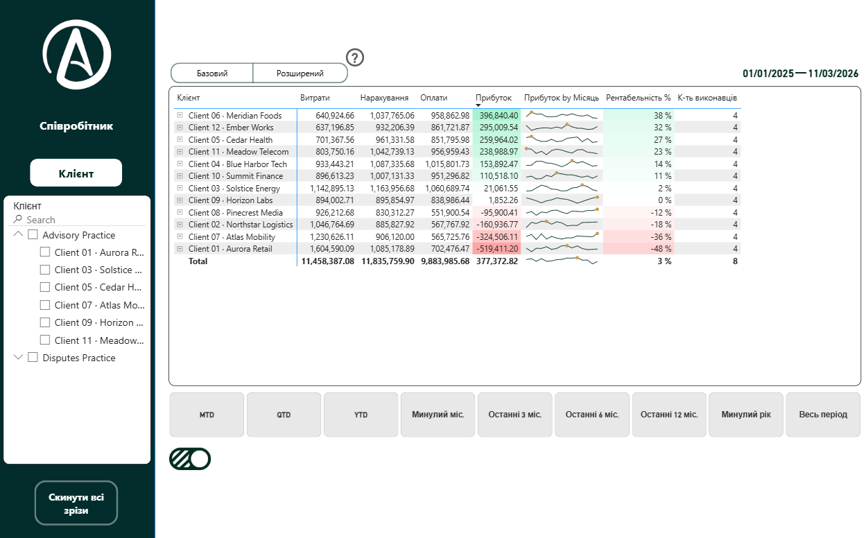 Client profitability and cost Power BI table