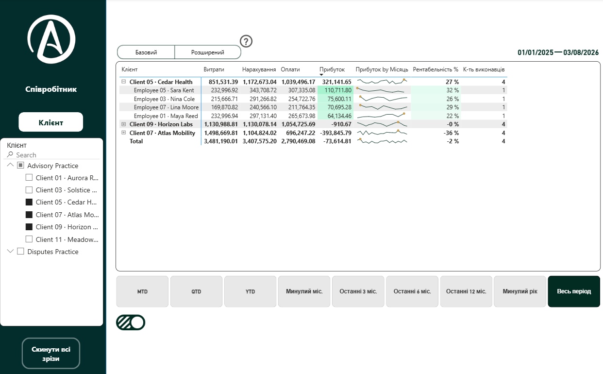 The client profitability table expanded to show individual performers inside each client