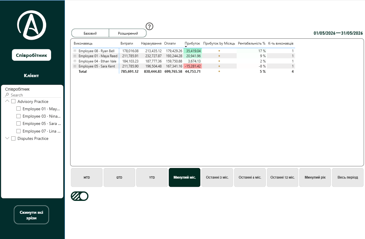 The profitability table switched to the performer dimension for a single month