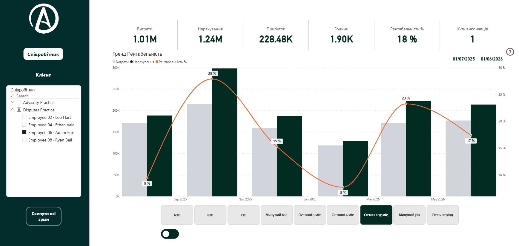 Cost versus accrued revenue by month with a margin percentage curve and a KPI row