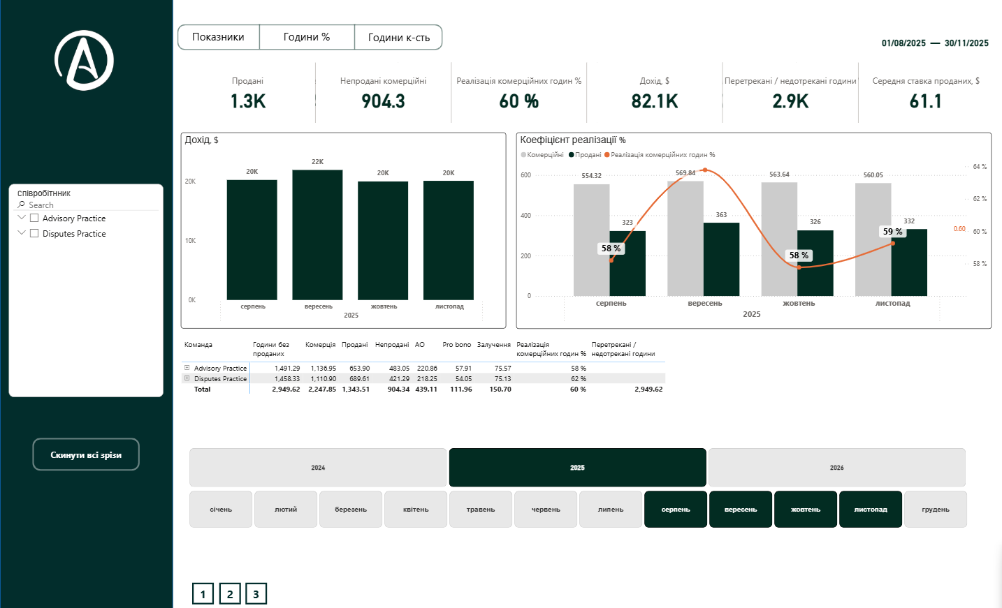 Workforce efficiency Power BI overview