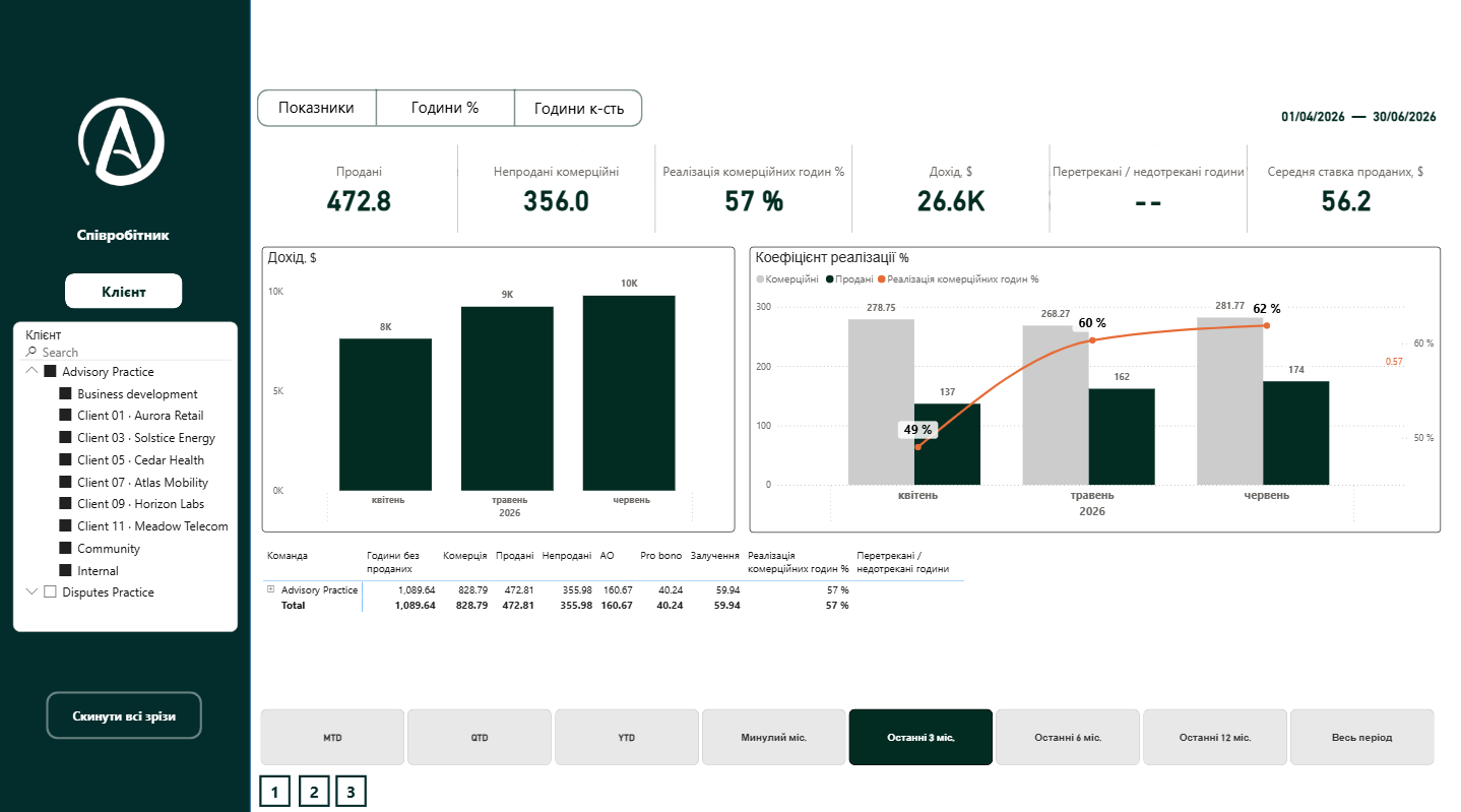 The same Power BI page switched to the client hierarchy with an expanded client tree