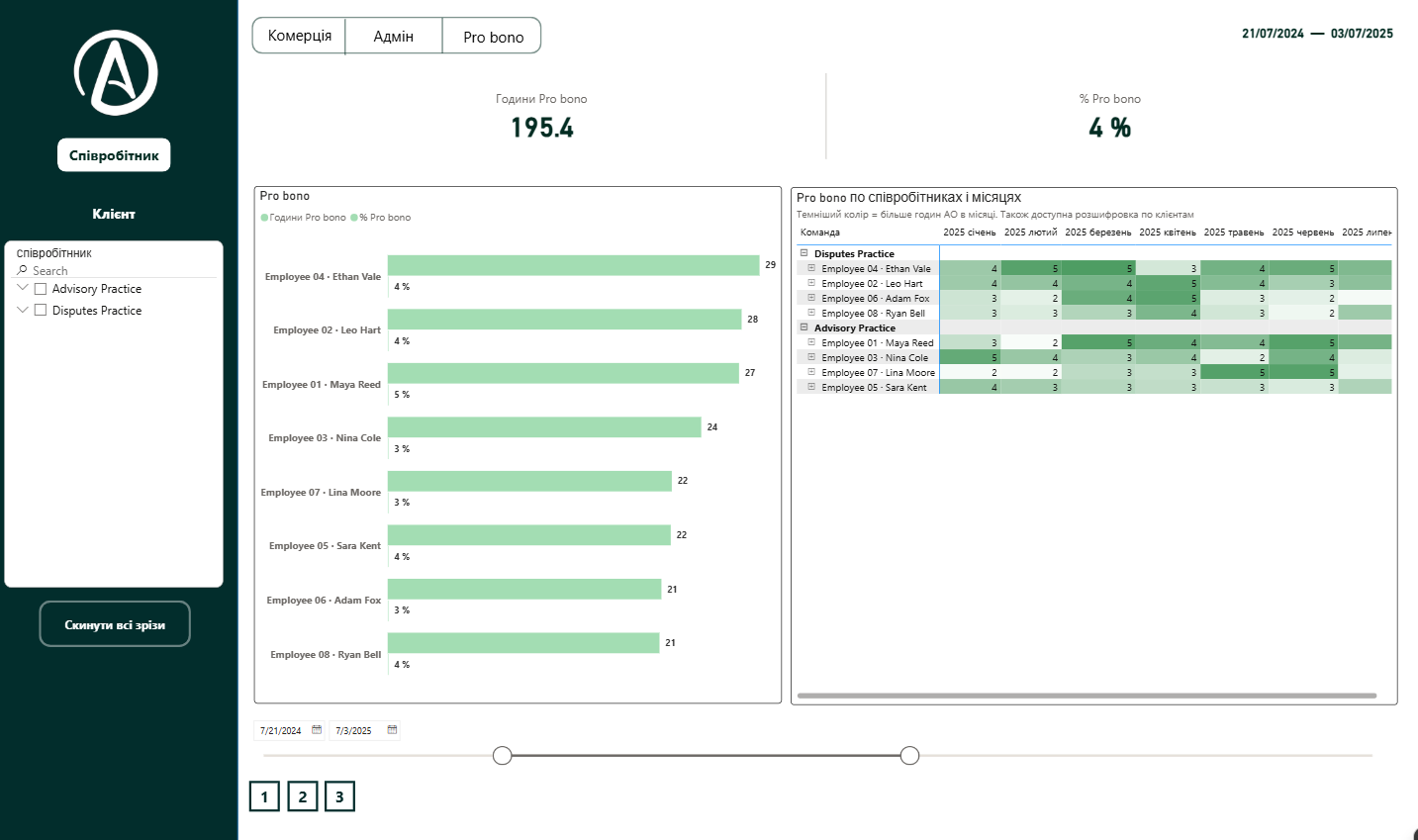 Pro bono hours per employee with a monthly heat matrix and a date range slider