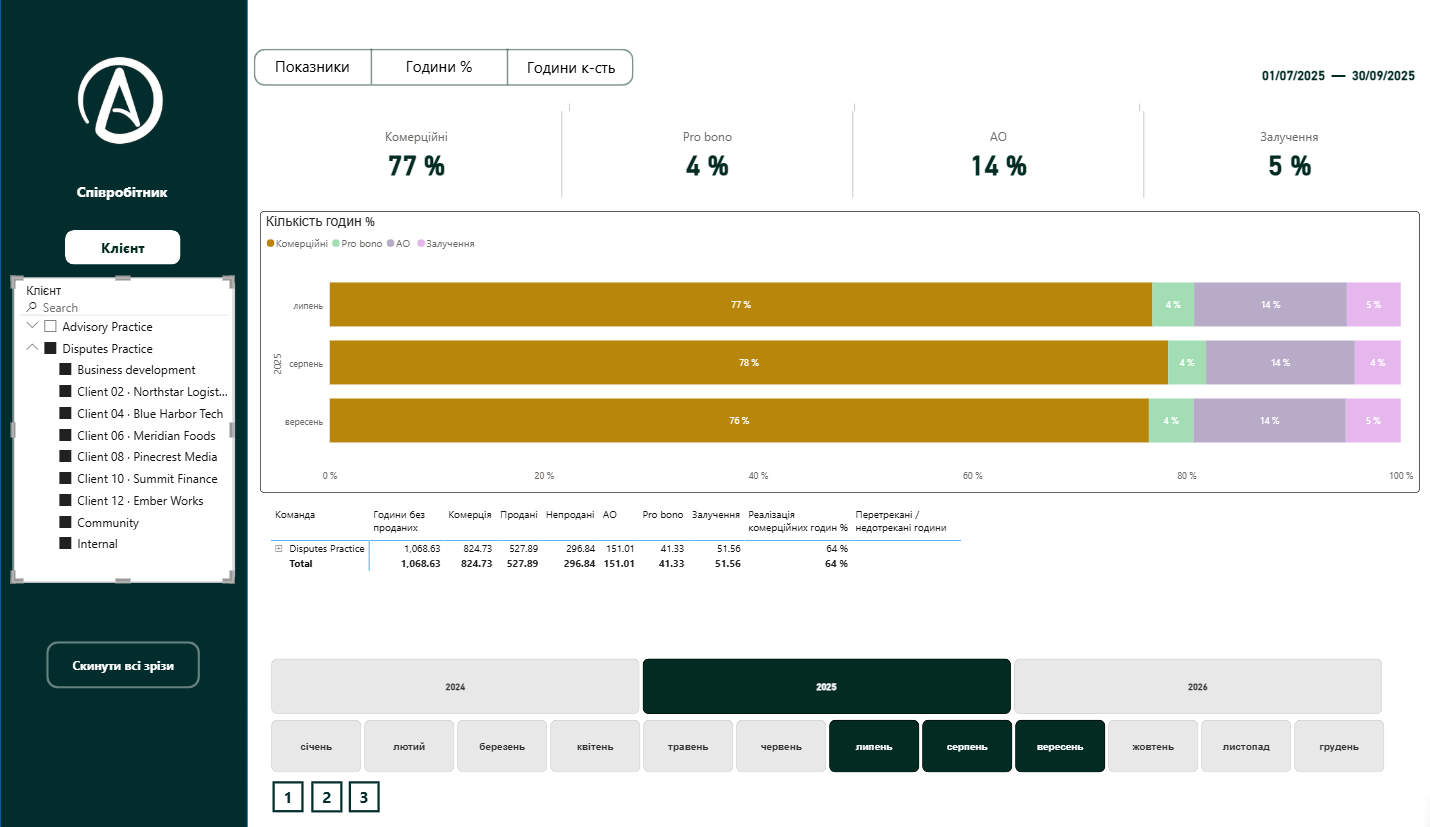 Hundred percent stacked bars showing the mix of commercial, pro bono, admin and business development hours